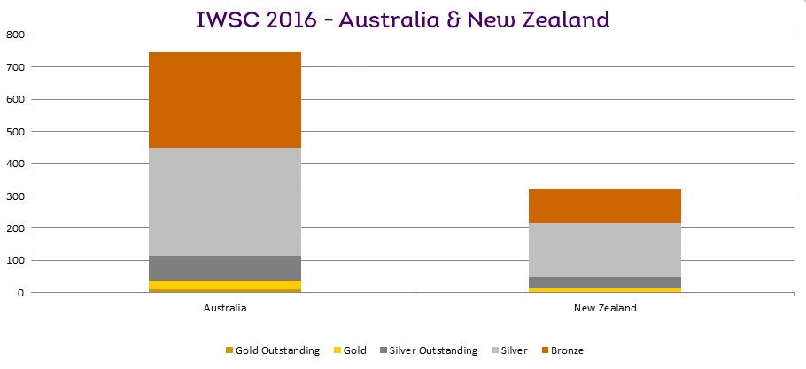 IWSC 2016 Results