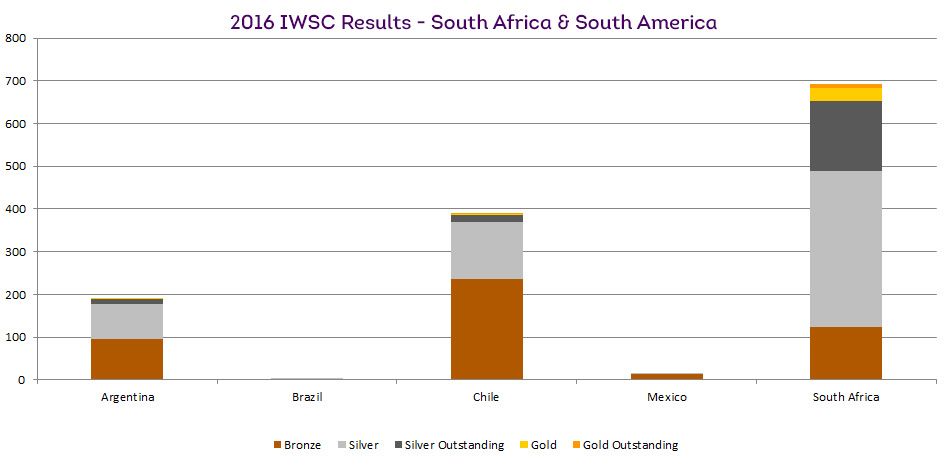 IWSC 2016 Results