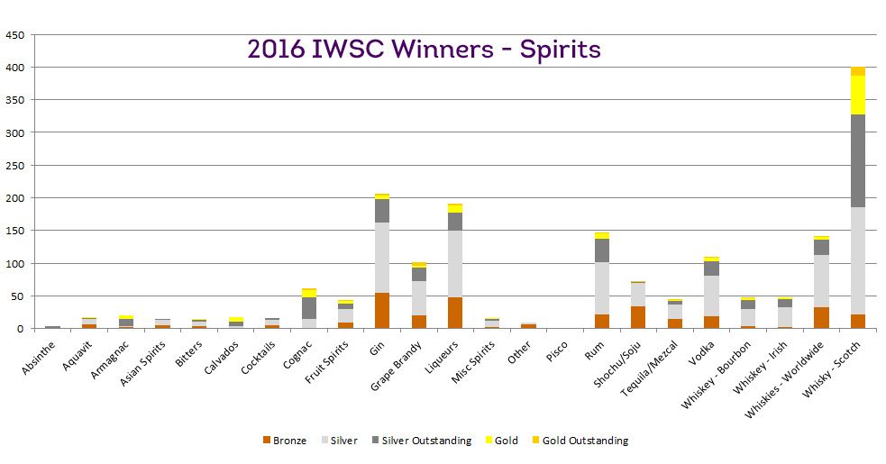 IWSC 2016 Results