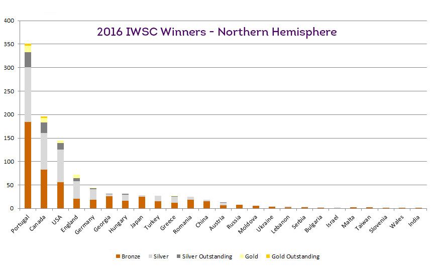 IWSC 2016 Winners